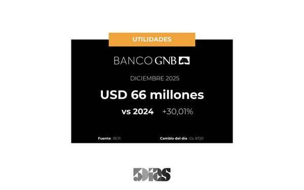 En Diciembre, las utilidades de Banco GNB se expandieron 30%