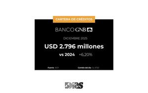 Banco GNB tuvo un aumento del 6% en sus créditos a Diciembre