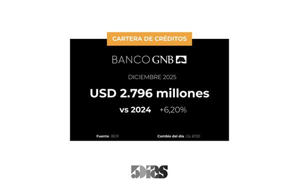 Banco GNB tuvo un aumento del 6% en sus créditos a Diciembre