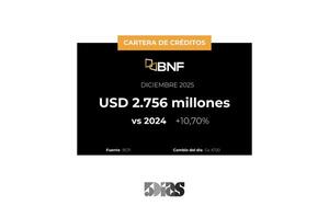 Banco BNF tuvo una subida del 11% en sus créditos a Diciembre