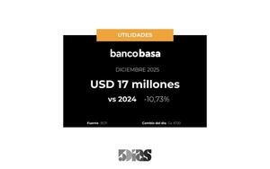 Utilidades de Banco Basa cayeron 11% en Diciembre