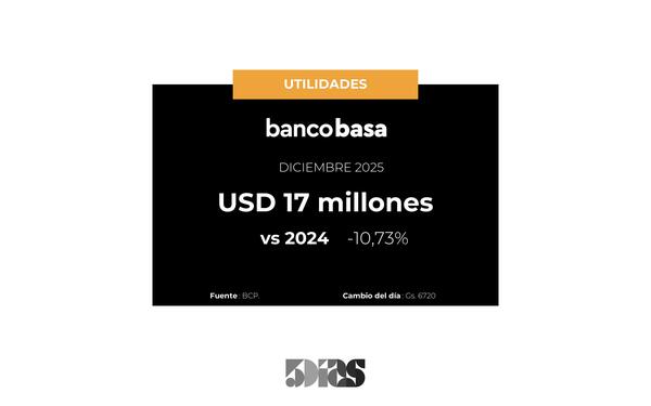 Utilidades de Banco Basa cayeron 11% en Diciembre