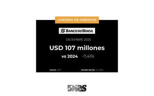 En Diciembre, Banco Do Brasil registró un 7% de disminución en sus créditos