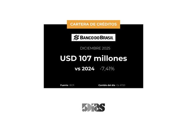 En Diciembre, Banco Do Brasil registró un 7% de disminución en sus créditos