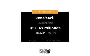 Banco UENO: en Diciembre sus utilidades aumentaron 7%
