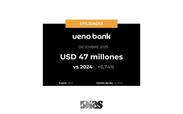 Banco UENO: en Diciembre sus utilidades aumentaron 7%