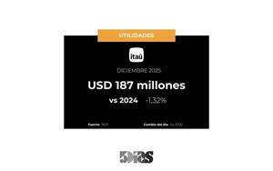 1% bajaron las utilidades de Banco Itaú en Diciembre