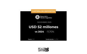 Banco BNA cerró Diciembre con una caída de 12% en depósitos