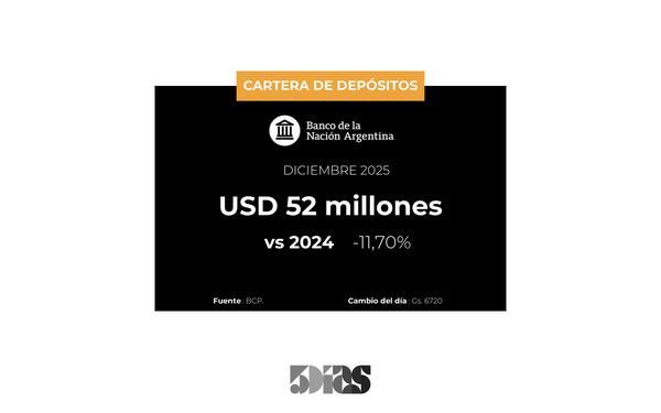 Banco BNA cerró Diciembre con una caída de 12% en depósitos