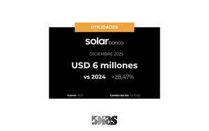 En Diciembre, las utilidades de Banco Solar se expandieron 28%