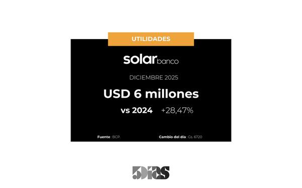 En Diciembre, las utilidades de Banco Solar se expandieron 28%