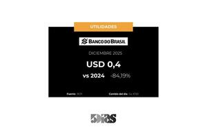 Banco Do Brasil: en Diciembre sus utilidades disminuyeron 84%