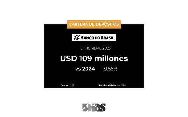 Los depósitos de Banco Do Brasil llegaron a US$ 109 millones a Diciembre 2025