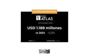 La cartera de depósitos de Banco Atlas bajó 4% a Diciembre