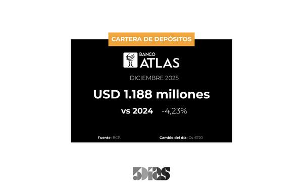 La cartera de depósitos de Banco Atlas bajó 4% a Diciembre