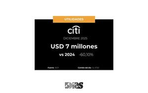 60% bajaron las utilidades de Citibank en Diciembre