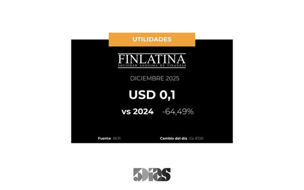 En Diciembre, las utilidades de Financiera Finlatina disminuyeron 64%