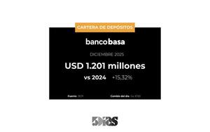 A Diciembre, los depósitos de Banco Basa fueron de US$ 1,201 millones