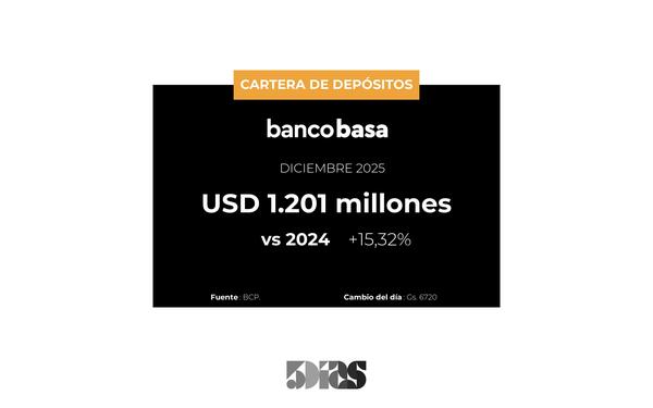 A Diciembre, los depósitos de Banco Basa fueron de US$ 1,201 millones