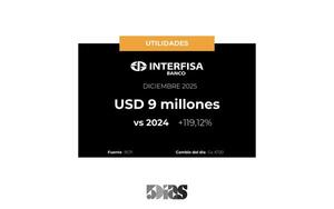 Utilidades de Banco Interfisa crecieron 119% en Diciembre