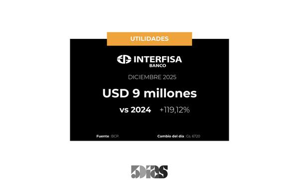 Utilidades de Banco Interfisa crecieron 119% en Diciembre