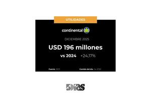 24% subieron las utilidades de Banco Continental en Diciembre
