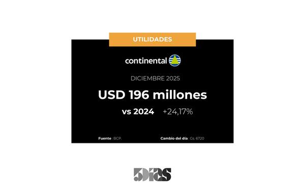 24% subieron las utilidades de Banco Continental en Diciembre