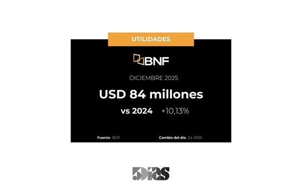 10% subieron las utilidades de Banco BNF en Diciembre