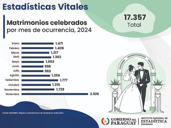 El Instituto Nacional de Estadística presentó cifras vitales del país
