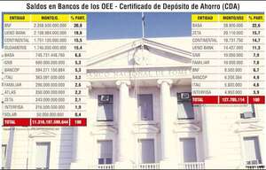 Fondos públicos en CDAs: BNF lidera con el 20,8% en guaraníes y Basa en dólares con el 22,6% - Economía - ABC Color