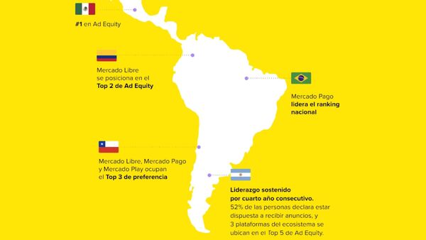 Mercado Libre lidera la preferencia publicitaria en Argentina por cuarto año consecutivo