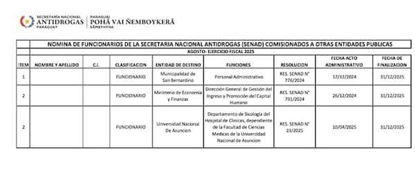 Denuncian usurpación de funciones de un funcionario de la Senad en la Municipalidad de San Bernardino  - Nacionales - ABC Color