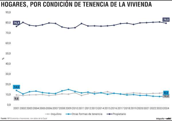 Casi 8 de cada 10 paraguayos son dueños de viviendas y el alquiler ya supera el 12% - Economía - ABC Color