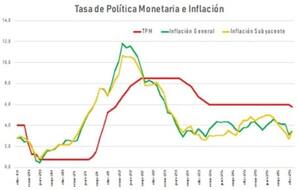 BCP reduce la TPM a 5,75%: Análisis de Daniel Correa