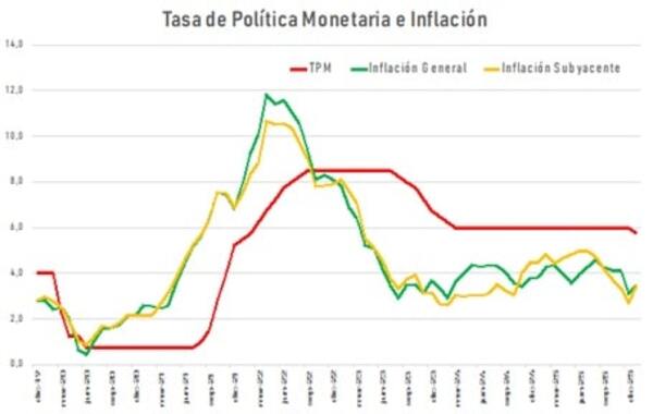 BCP reduce la TPM a 5,75%: Análisis de Daniel Correa