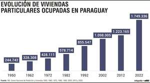 En 70 años, Paraguay sumó más de 1.500.000 viviendas - Económico - ABC Color