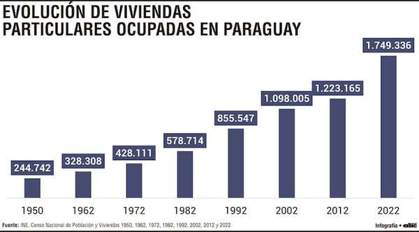 En 70 años, Paraguay sumó más de 1.500.000 viviendas - Económico - ABC Color