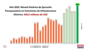 ANDE habla de “Récord histórico de inversiones”, pero los avances son muy desiguales entre la Región Oriental y el Chaco