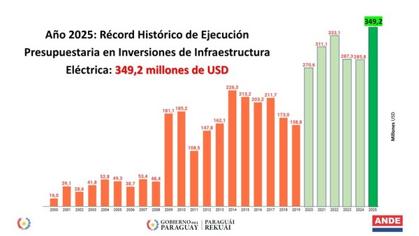 ANDE habla de “Récord histórico de inversiones”, pero los avances son muy desiguales entre la Región Oriental y el Chaco