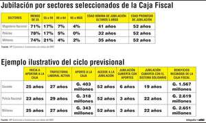 Entre docentes y fuerzas públicas, más del 70% se jubila antes de los 55 años - Economía - ABC Color