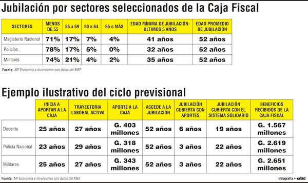 Entre docentes y fuerzas públicas, más del 70% se jubila antes de los 55 años - Economía - ABC Color