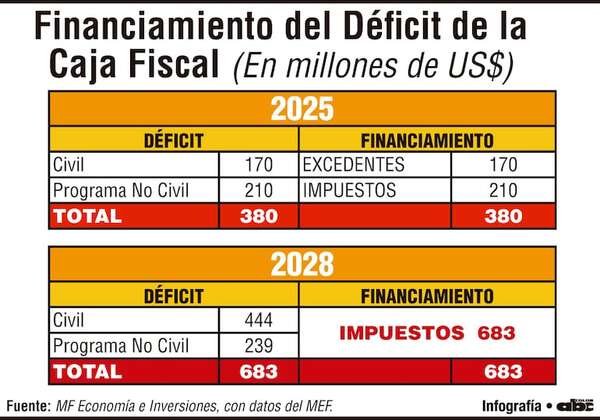 US$ 683 millones y 1,2% del PIB: el déficit público que evitaría inversiones - Economía - ABC Color
