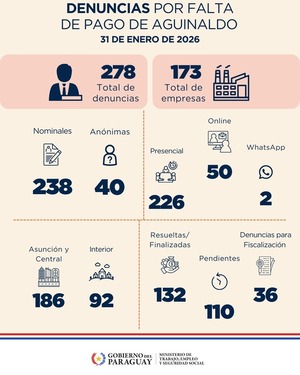 Trabajo registró más de 270 denuncias por aguinaldo en enero » San Lorenzo PY