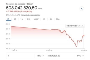 Bitcoin se desploma 7% y cae a mínimos de un año