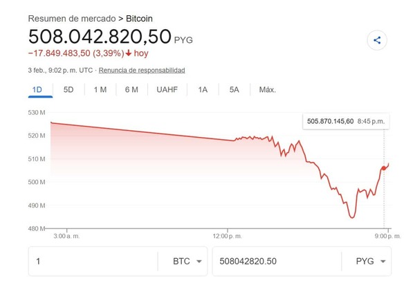 Bitcoin se desploma 7% y cae a mínimos de un año