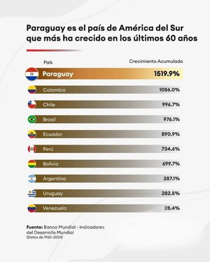Paraguay creció 60 años y ahora debe ganar el futuro con capital humano, familia e identidad - El Trueno