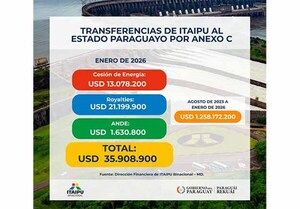 Itaipú inicia el 2026 con una transferencia de USD 36 millones al Estado paraguayo por Anexo C | DIARIO PRIMERA PLANA