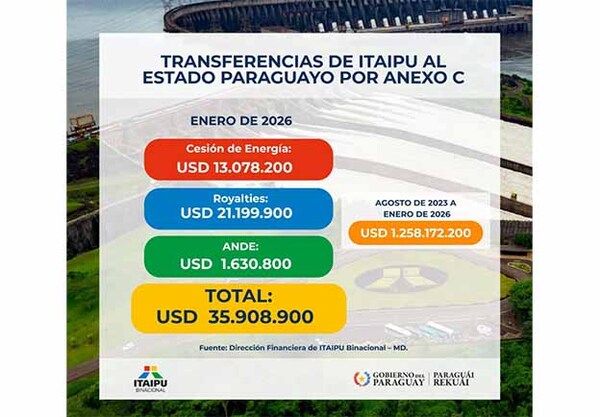 Itaipú inicia el 2026 con una transferencia de USD 36 millones al Estado paraguayo por Anexo C | DIARIO PRIMERA PLANA