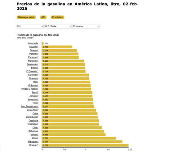 Paraguay se ubica entre los países con la nafta más barata de América Latina - El Trueno