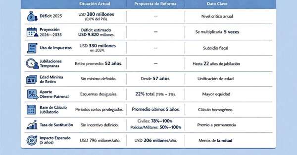 La Nación / Caja Fiscal, en zona de colapso: el agujero podría crecer al doble